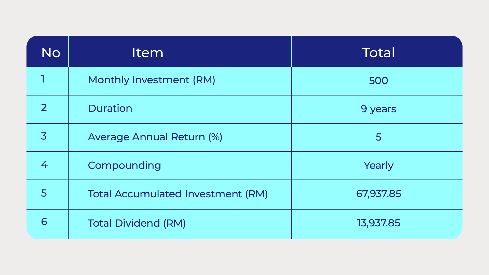 Table showing projected investment values